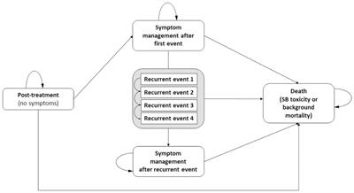 Quantifying societal burden of radiation-induced small bowel toxicity in patients with rectal cancer